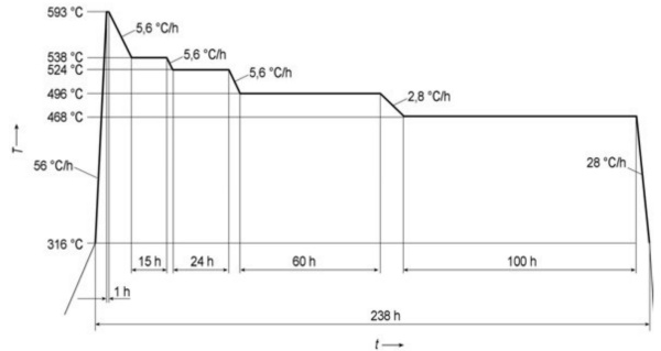 Figure E.1 — Recommended procedure for the step cooling test